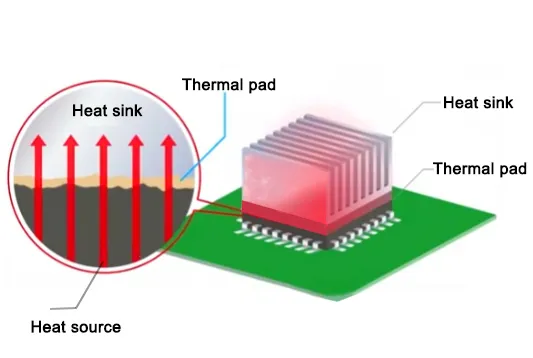 PCB thermal pads