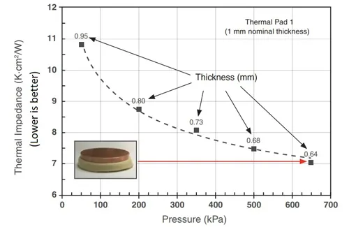 Thermal Gap Pads Need Compression to Get Their Rated Thermal Conductivity Rating？