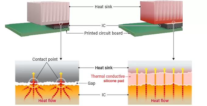 Use Thermal Interface Materials to Improve Thermal Conduction in Outdoor Power Supplies